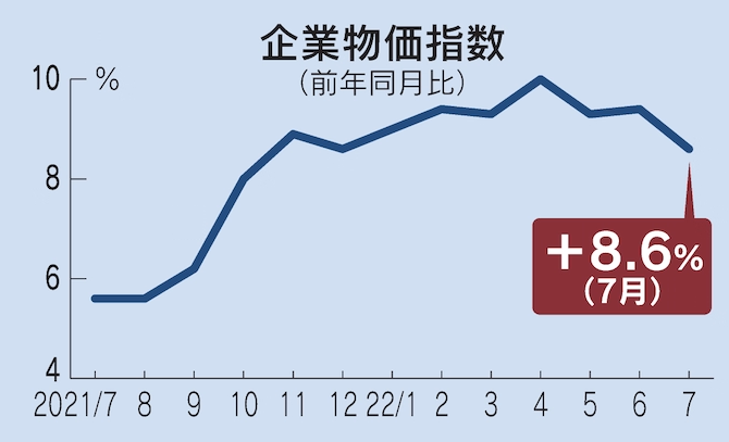 【出典】日本経済新聞_企業物価、7月8.6%上昇　17カ月連続で前年超え